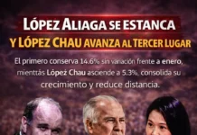 López Aliaga se estanca y López Chau escala al tercer lugar