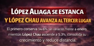 López Aliaga se estanca y López Chau escala al tercer lugar