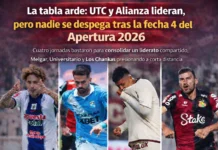 La tabla arde: UTC y Alianza lideran, pero nadie se despega tras la fecha 4
