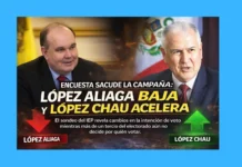 López Aliaga lidera intención de voto pese a caída; López Chau continúa en ascenso