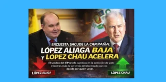 López Aliaga lidera intención de voto pese a caída; López Chau continúa en ascenso