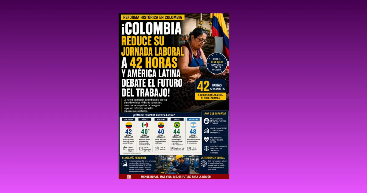 ¡COLOMBIA REDUCE SU JORNADA LABORAL A 42 HORAS Y AMÉRICA LATINA DEBATE EL FUTURO DEL TRABAJO!